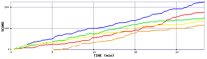 Score Graph