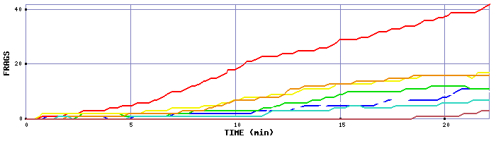 Frag Graph