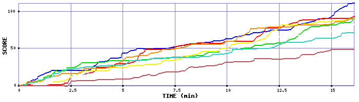 Score Graph