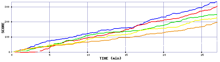 Score Graph