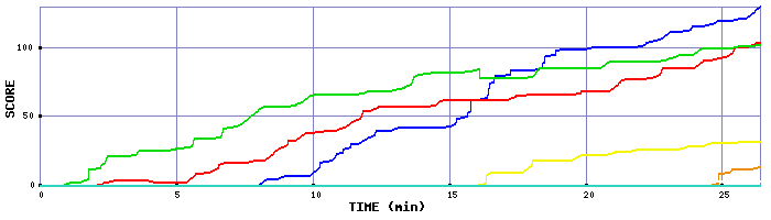 Score Graph