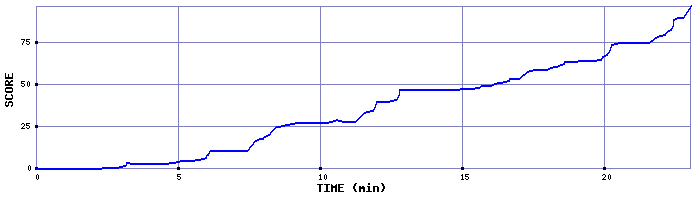 Score Graph