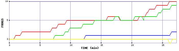 Frag Graph