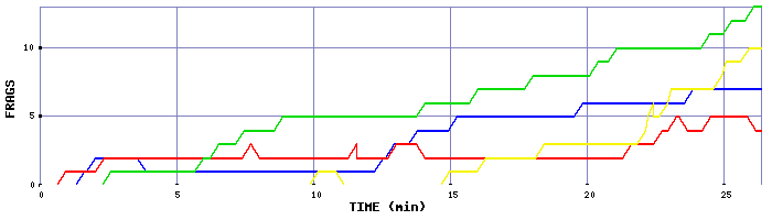 Frag Graph