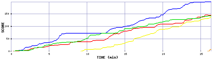 Score Graph