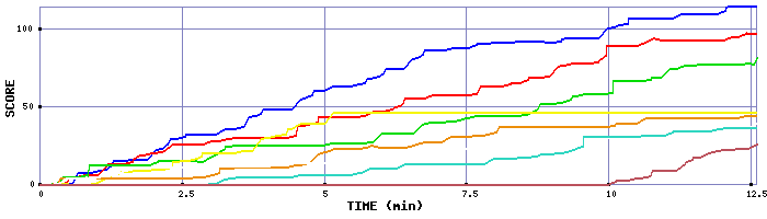 Score Graph