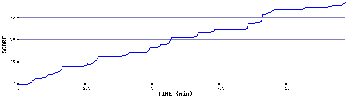 Score Graph