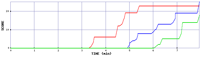 Score Graph