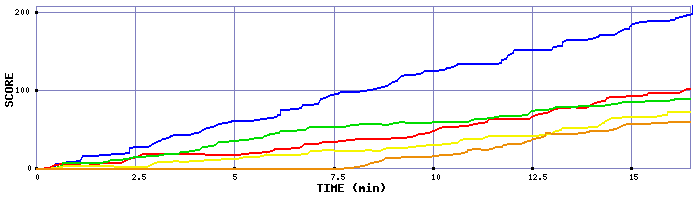 Score Graph