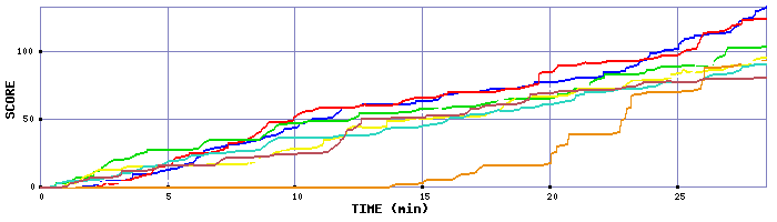 Score Graph