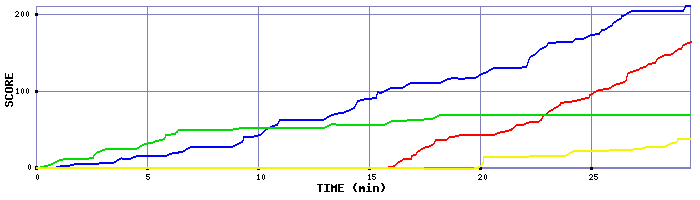 Score Graph