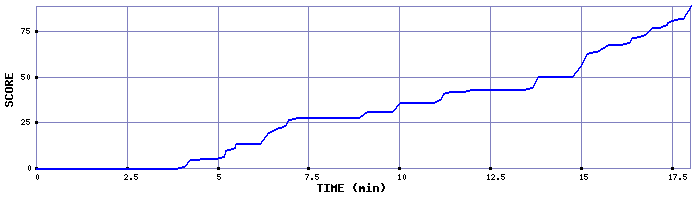 Score Graph