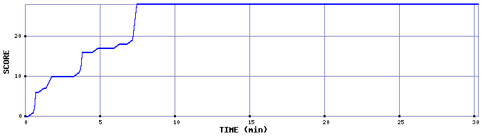 Score Graph