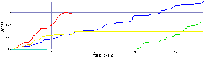 Score Graph