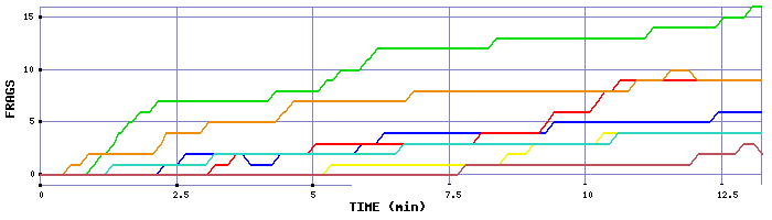 Frag Graph