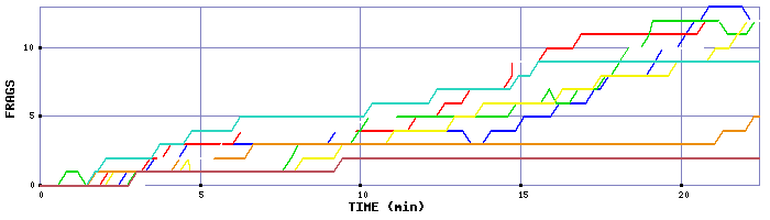 Frag Graph