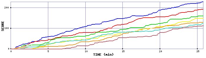 Score Graph