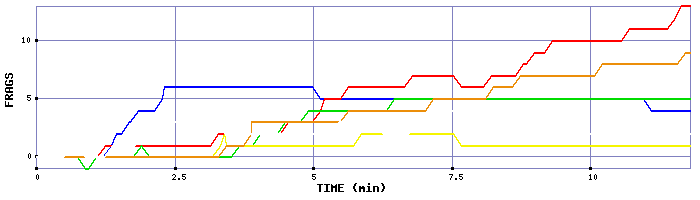 Frag Graph