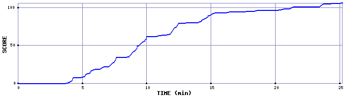 Score Graph