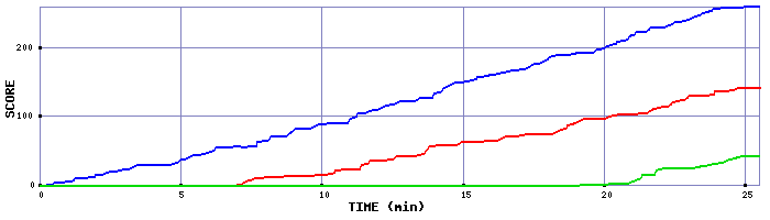 Score Graph