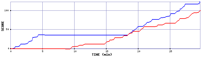 Score Graph