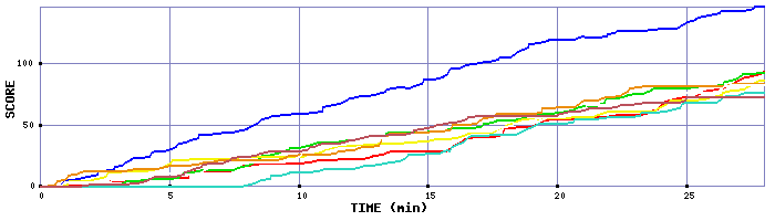Score Graph