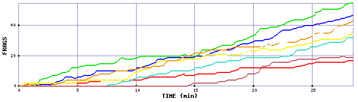 Frag Graph