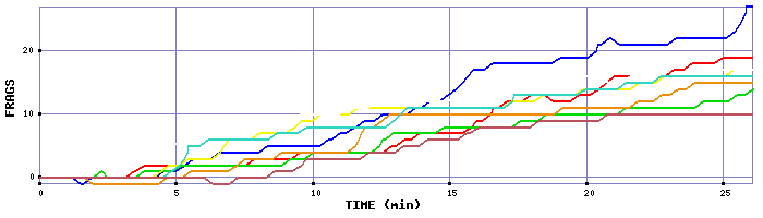 Frag Graph