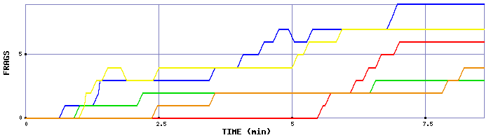 Frag Graph