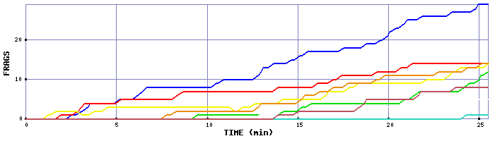 Frag Graph