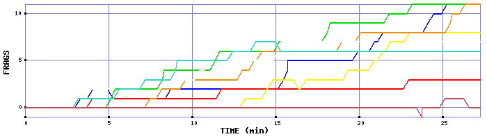 Frag Graph