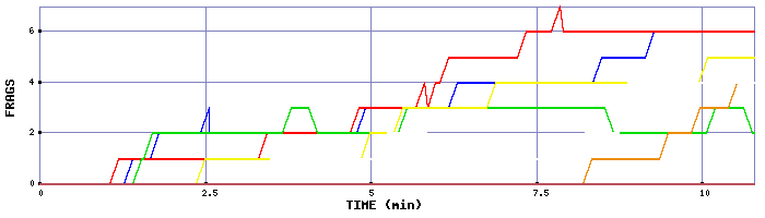 Frag Graph