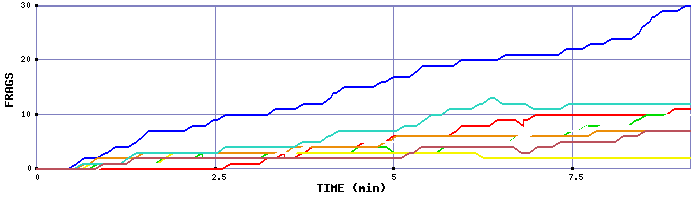 Frag Graph