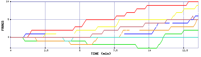 Frag Graph