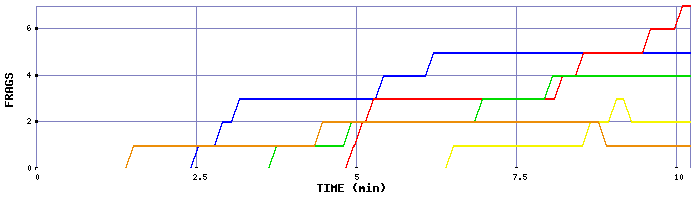 Frag Graph