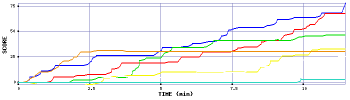 Score Graph