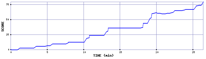 Score Graph