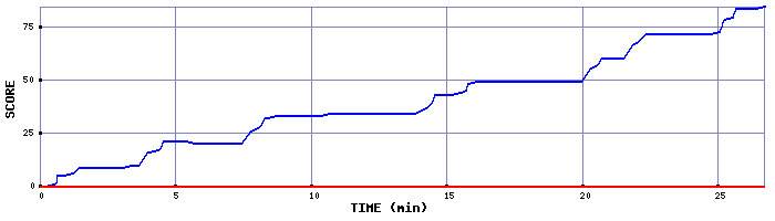 Score Graph