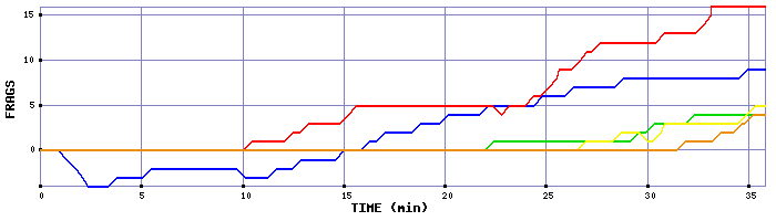 Frag Graph