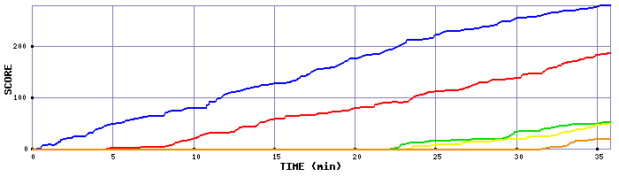 Score Graph