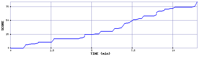 Score Graph