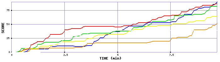 Score Graph