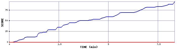 Score Graph