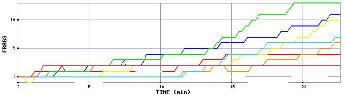 Frag Graph