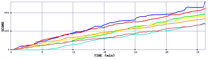 Score Graph