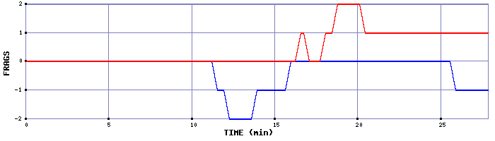 Frag Graph