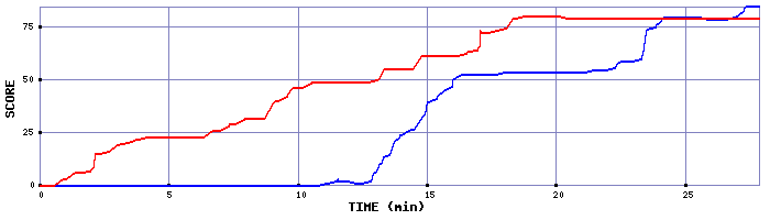 Score Graph