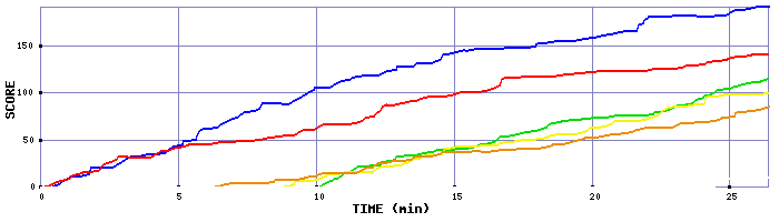 Score Graph