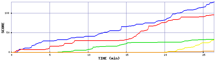 Score Graph