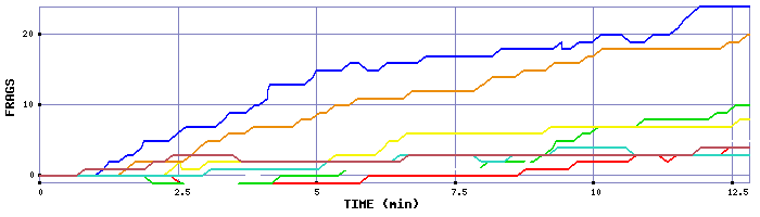 Frag Graph